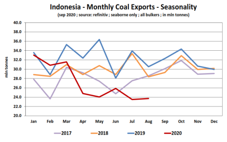 indonesia coal export Banchero Costa Research